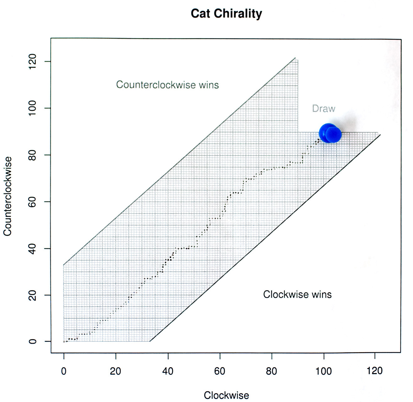 Cat chirality results