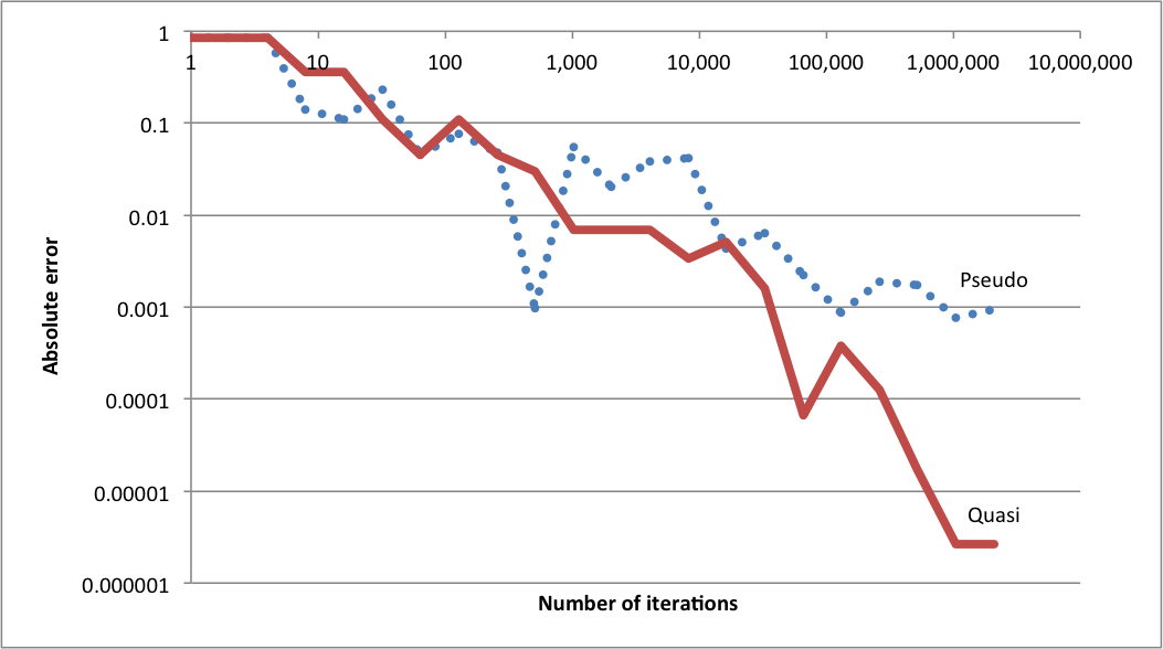 Error vs. Sample Size